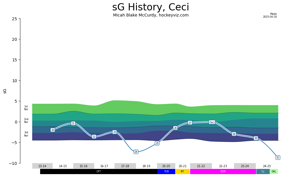 Cody Ceci sG chart via HockeyViz