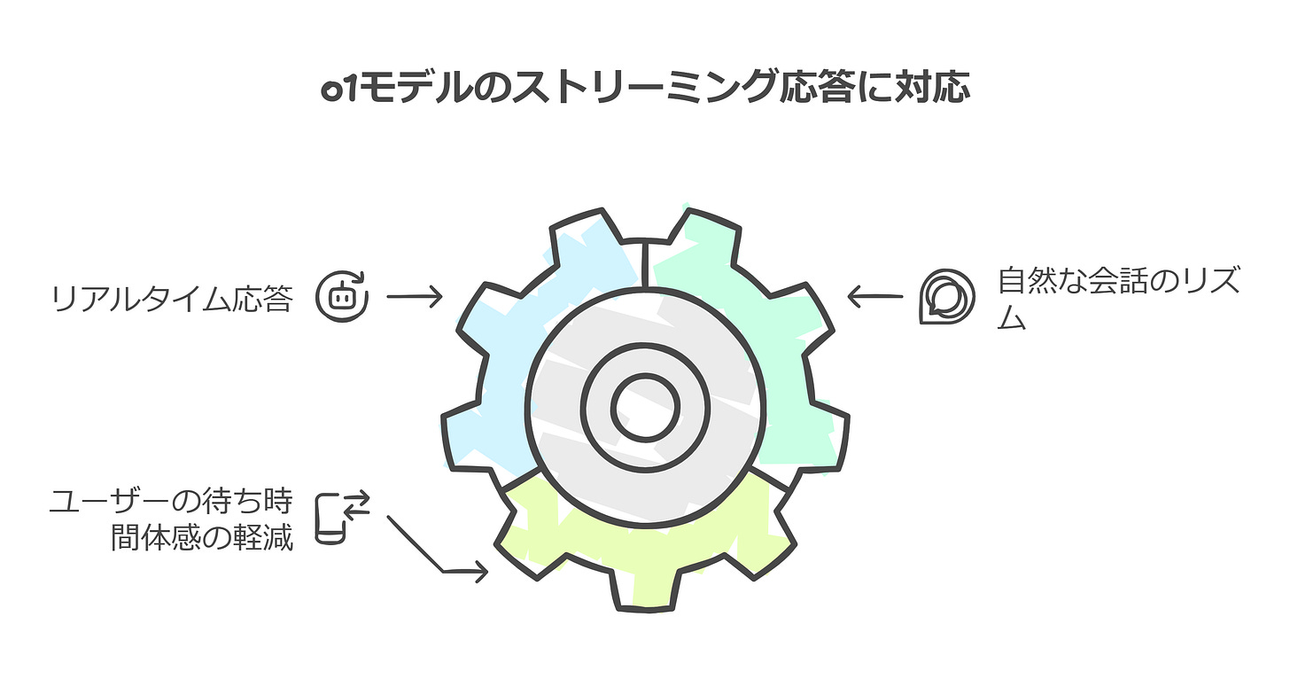 o1モデルのストリーミング応答に対応