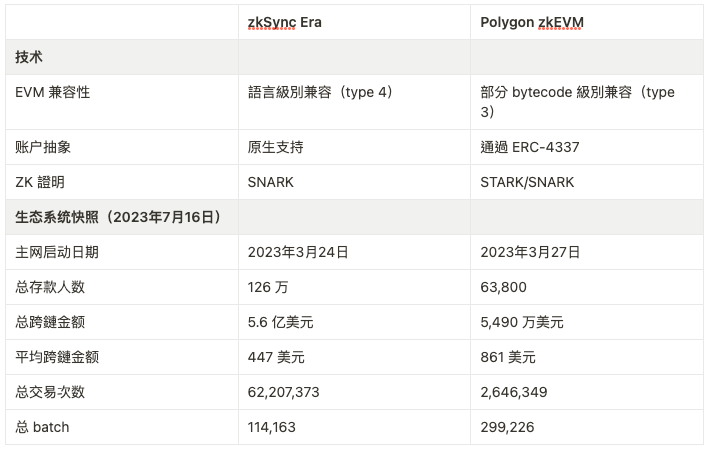 探索 Layer2：深入研究 zkEVM 及 zkSync