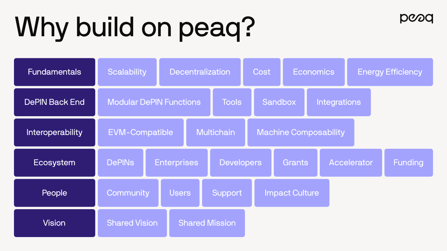 peaq: A Layer-1 Blockchain Purpose-Built to Power DePINs (Decentralized  Physical Infrastructure Networks) - Peaq