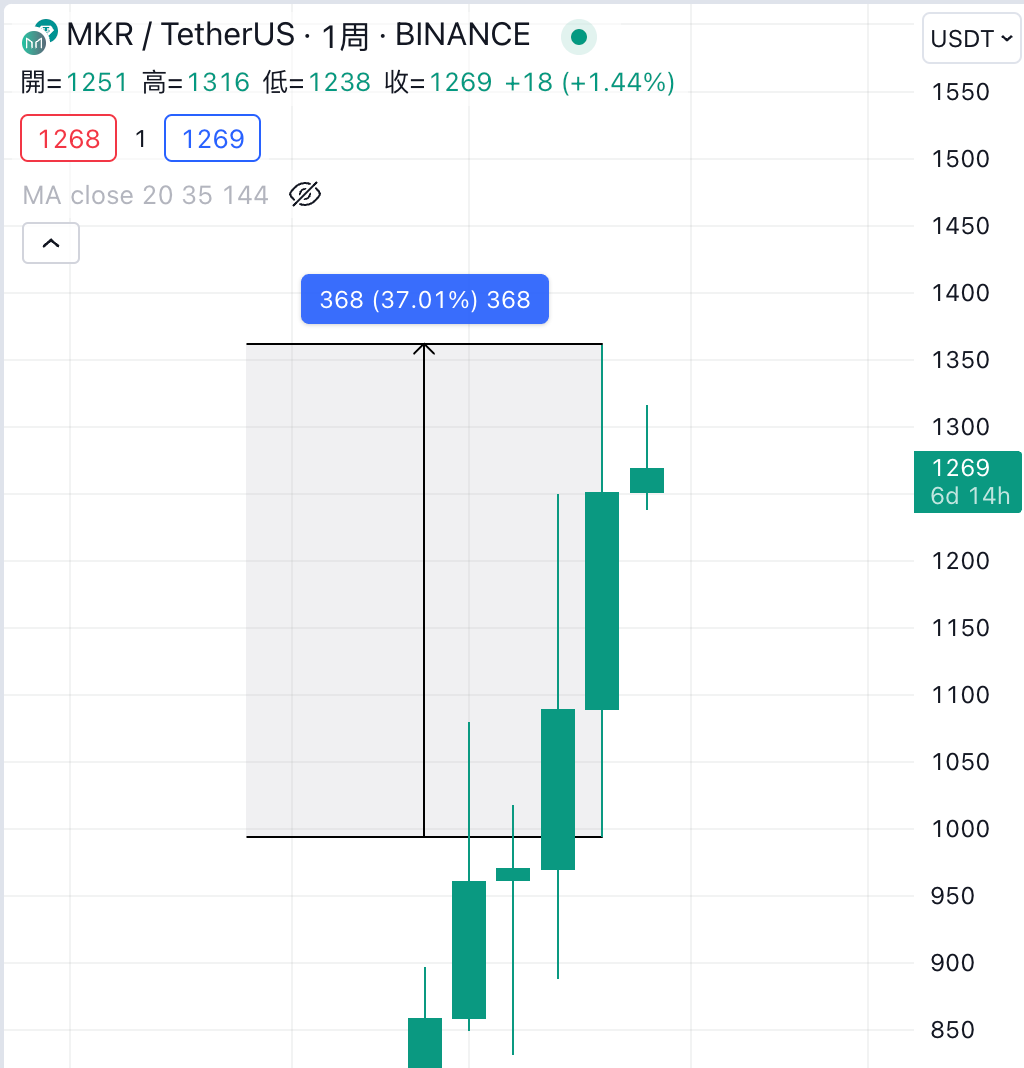 MKR price up