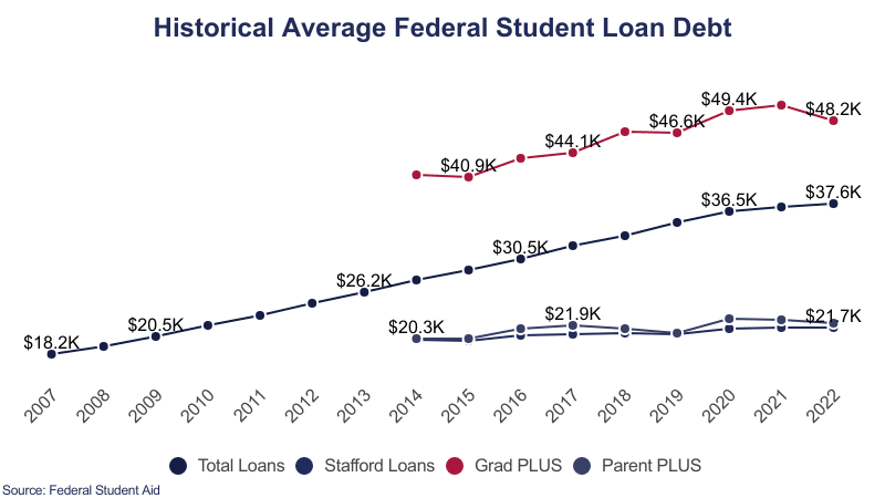 Average Student Loan Debt [2023]: by Year, Age & More