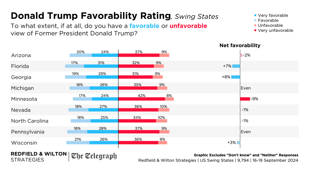 Latest US Swing States Voting Intention (16 - 19 September 2024) - Redfield  & Wilton Strategies