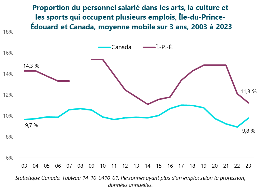 Graphique : Proportion du personnel salarié dans les arts, la culture et les sports qui occupent plusieurs emplois, Île-du-Prince-Édouard et Canada, moyenne mobile sur 3 ans, 2003 à 2023