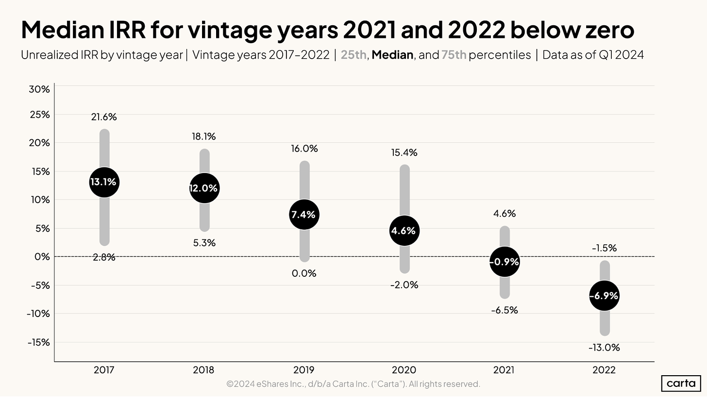 Median IRR for vintage years 2021 and 2022 below zero