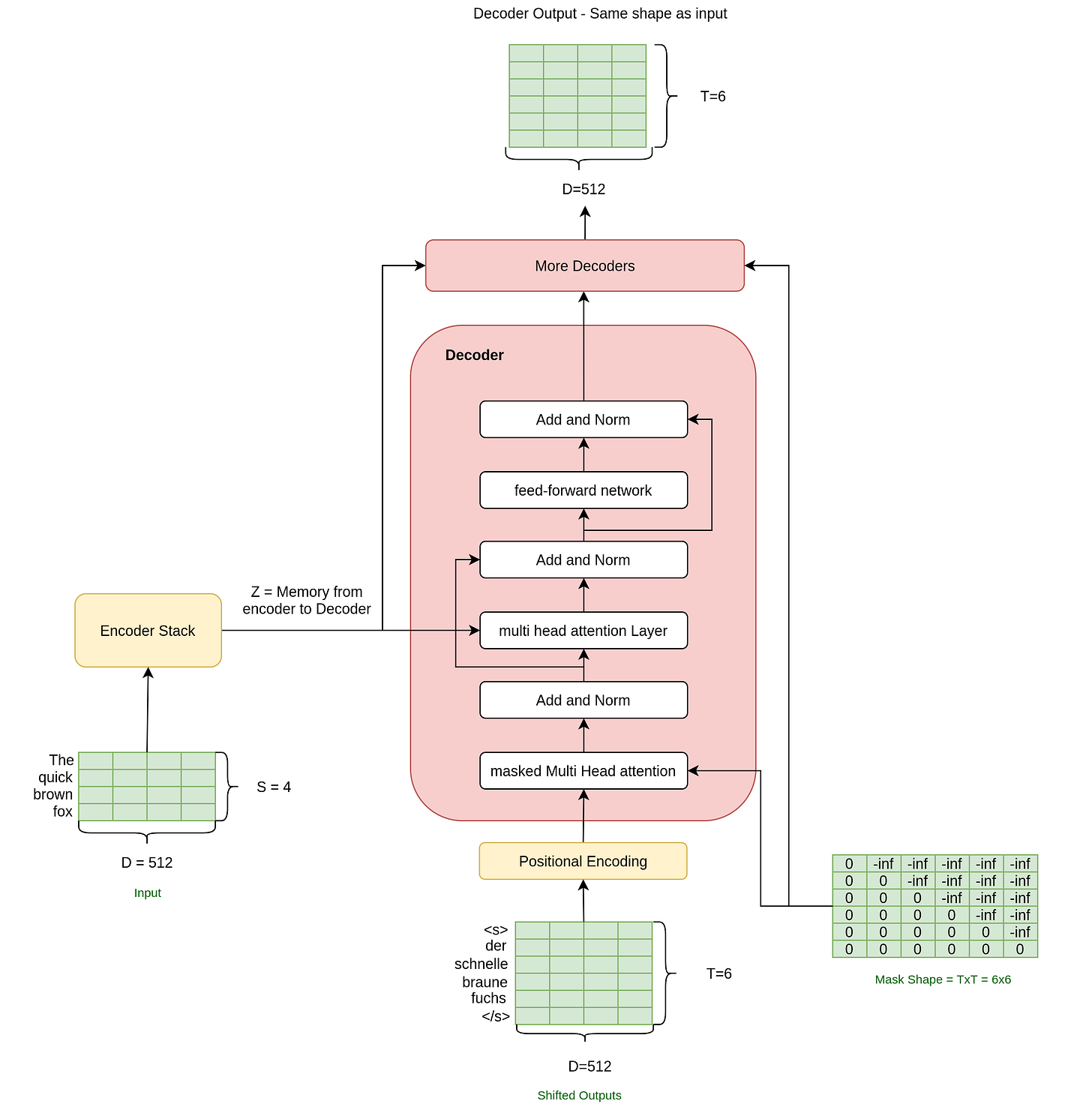 Decoder Architecture