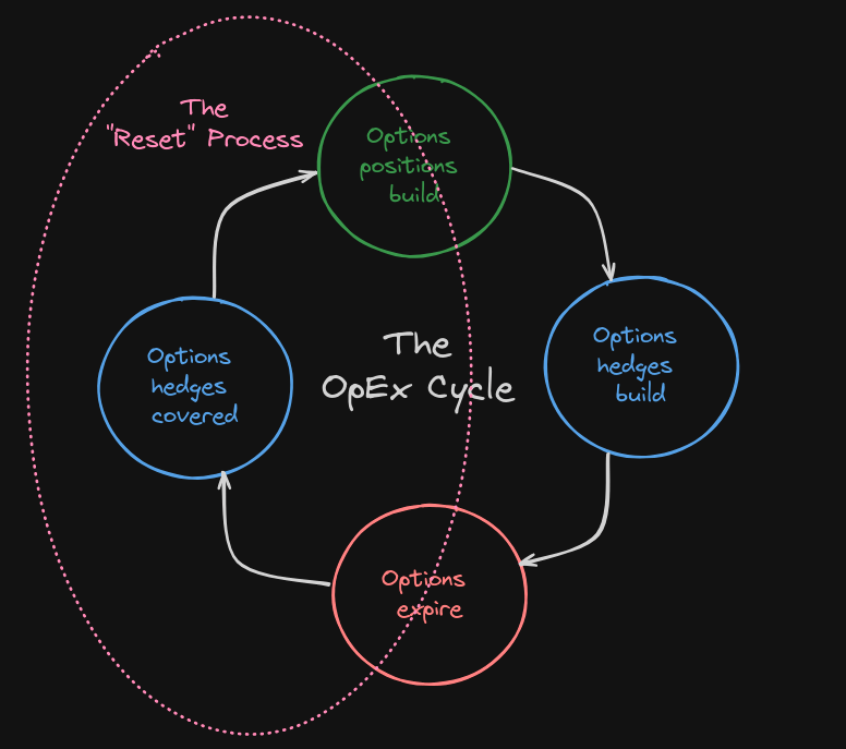 The Opex Cycle and the Reset Process