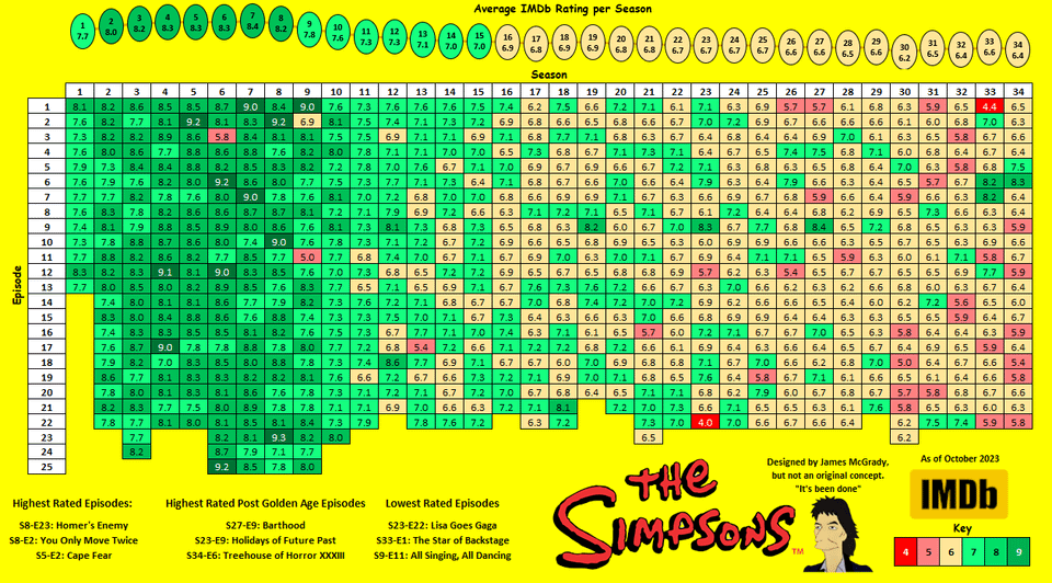 r/coolguides - A cool guide for the quality IMDb rating of episodes of The Simpsons (seasons 1-34)