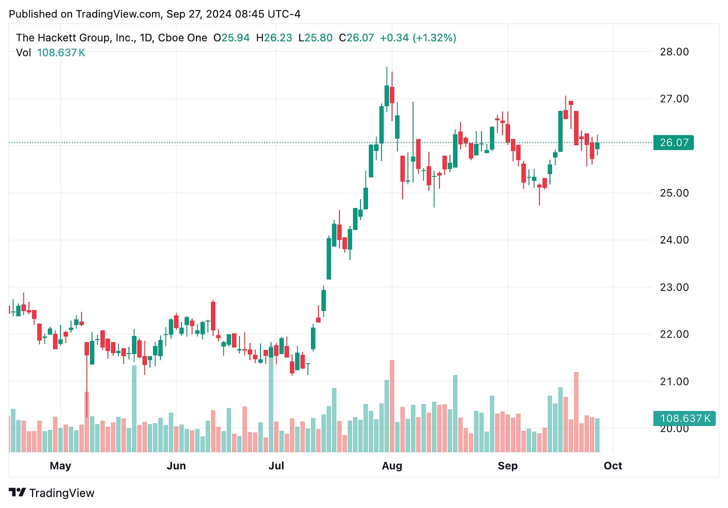TradingView chart TradingView chart