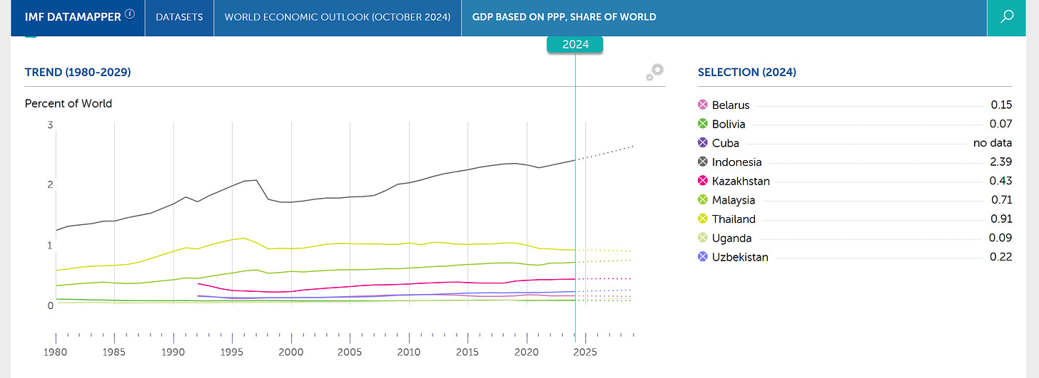 BRICS 9 partner states GDP PPP percent world IMF