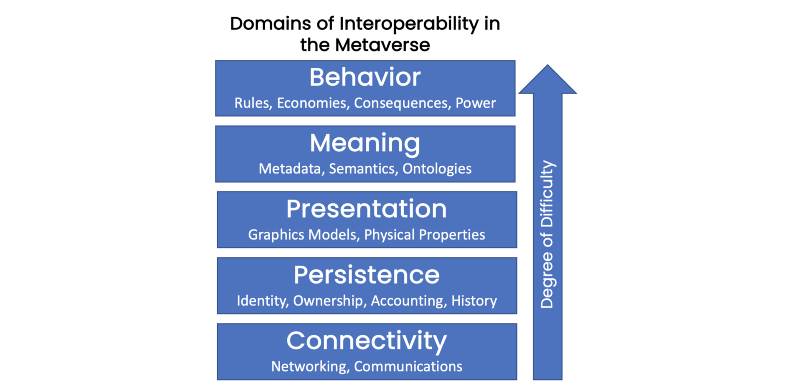 Metaverse Interoperability: Behavior, Meaning, Presentation, Persistence, Connectivity