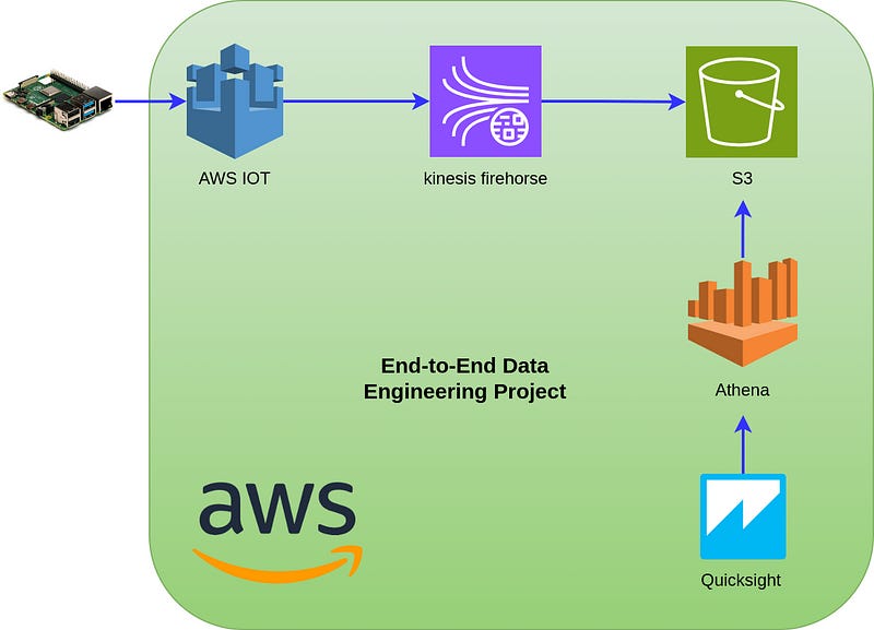 IoT Sensors, Kinesis, S3, Athena, and QuickSight