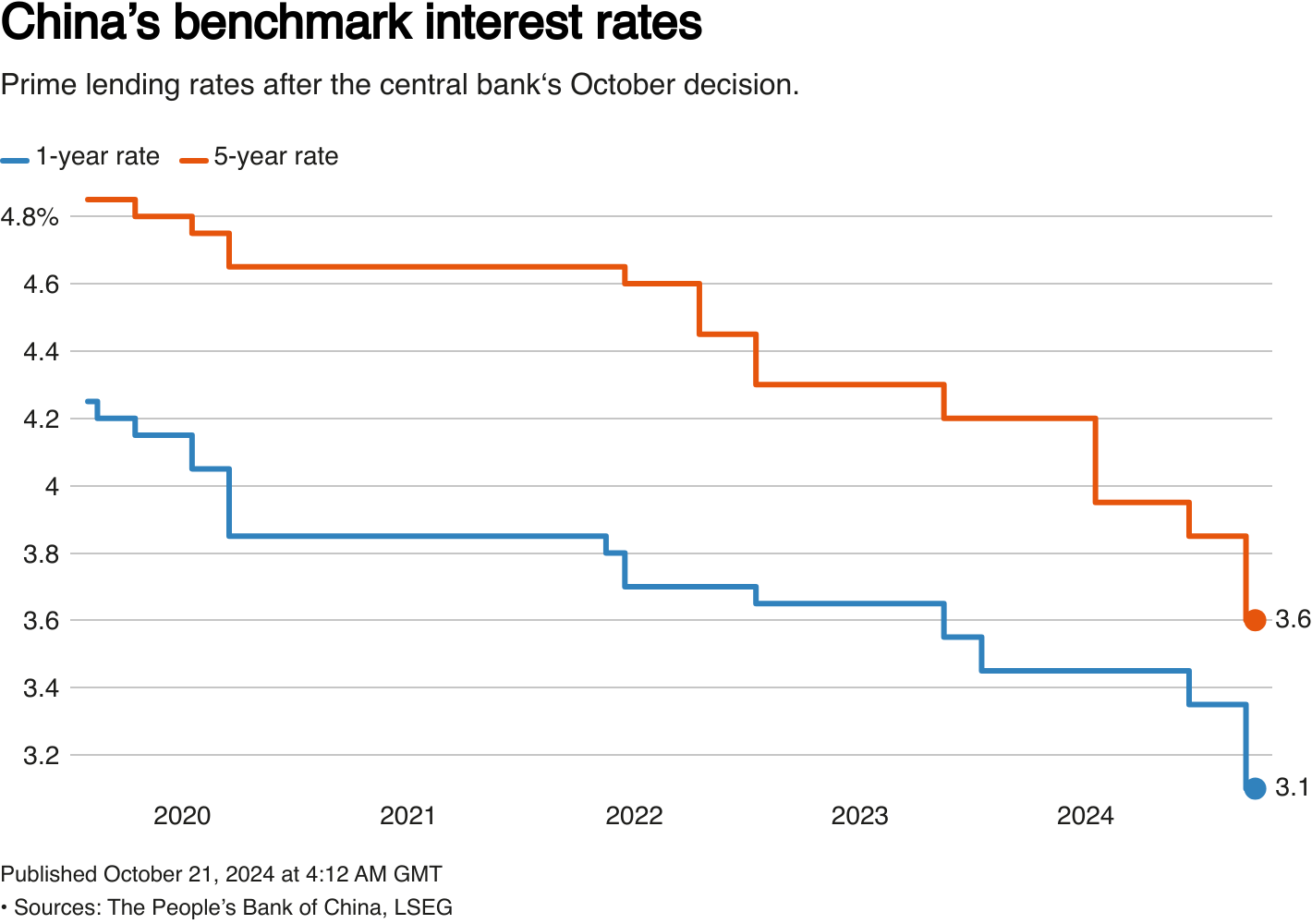 A line chart titled "China’s benchmark interest rates" that tracks the metric over time. Prime lending rates after the central bank‘s October decision.