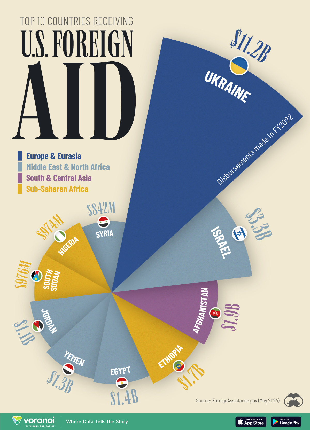 Graphic showing top 10 countries receiving U.S. foreign aid