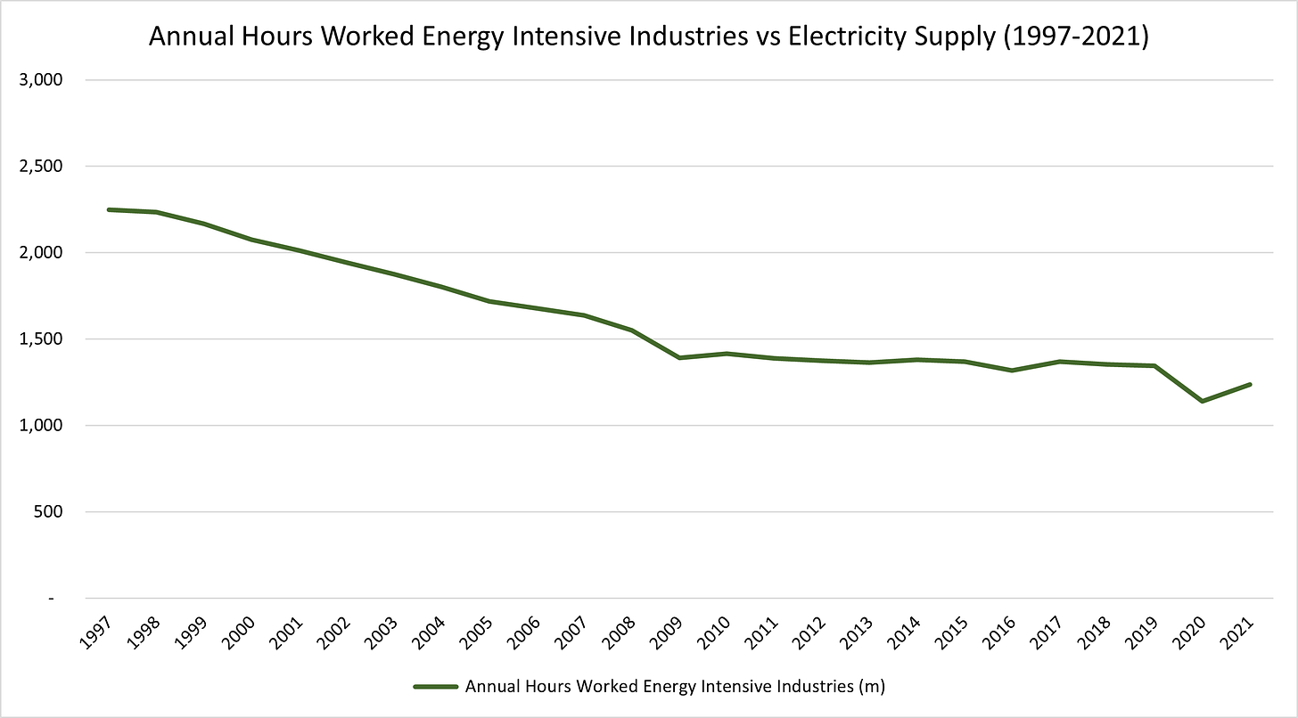 Falling Jobs in UK Energy Intensive Industries