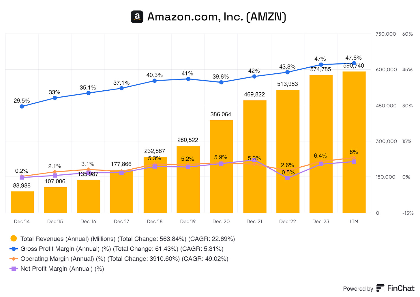 graph showing amazon its margins and total revenue