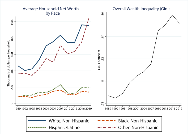 The Fed - Wealth Inequality and the Racial Wealth Gap