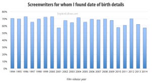 Hollywood screenwriters for whom I found details