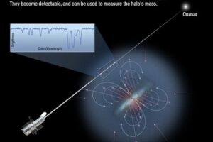 In this artistic rendering, light from a distant quasar passes through the halo-like circumgalactic medium of a galaxy on its way to Earth, where it is measured by Hubble's Cosmic Origins Spectrograph to determine the composition of the halo.