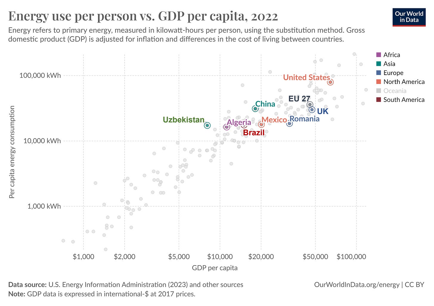 Figure 2 - Energy Use Per Person vs GDP per Capita (Source - Our World in Data)