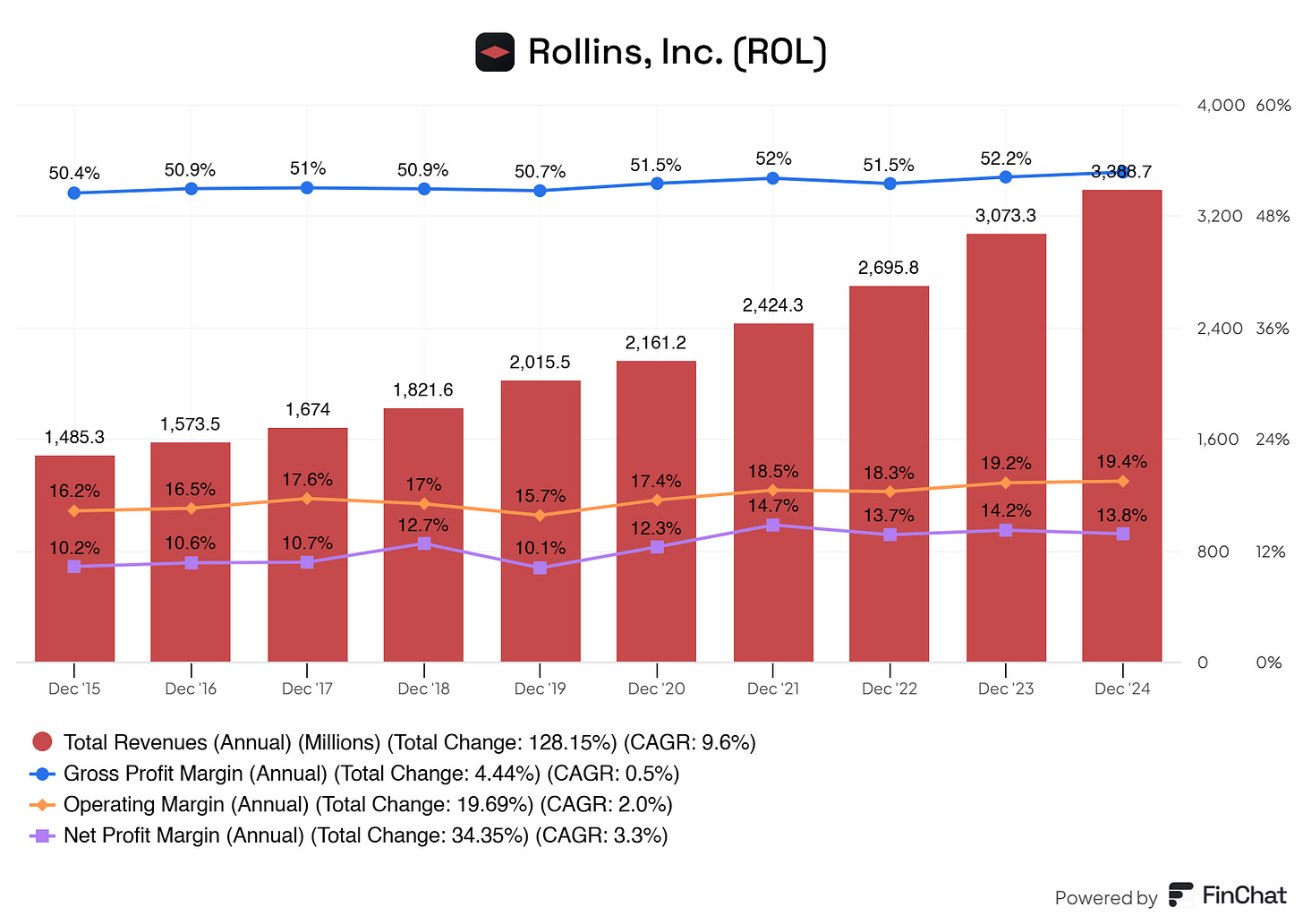 "A financial chart for Rollins, Inc. (ROL) displaying annual total revenues (in millions) and profit margins from December 2015 to December 2024. The chart shows revenue growth from $1,485.3M in 2015 to $3,388.7M in 2024, with gross profit, operating, and net profit margins over time. CAGR figures include 9.6% for revenue, 0.5% for gross profit margin, 2.0% for operating margin, and 3.3% for net profit margin. The graph includes color-coded data for revenue (red bars), gross profit margin (blue line), operating margin (orange line), and net profit margin (purple line). "A financial chart for Rollins, Inc. (ROL) displaying annual total revenues (in millions) and profit margins from December 2015 to December 2024. The chart shows revenue growth from $1,485.3M in 2015 to $3,388.7M in 2024, with gross profit, operating, and net profit margins over time. CAGR figures include 9.6% for revenue, 0.5% for gross profit margin, 2.0% for operating margin, and 3.3% for net profit margin. The graph includes color-coded data for revenue (red bars), gross profit margin (blue line), operating margin (orange line), and net profit margin (purple line).