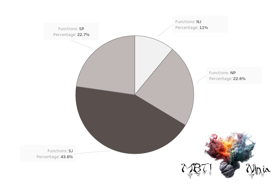 MBTI Females Group Ratios Chart Graph Tableau MBTI Ninja