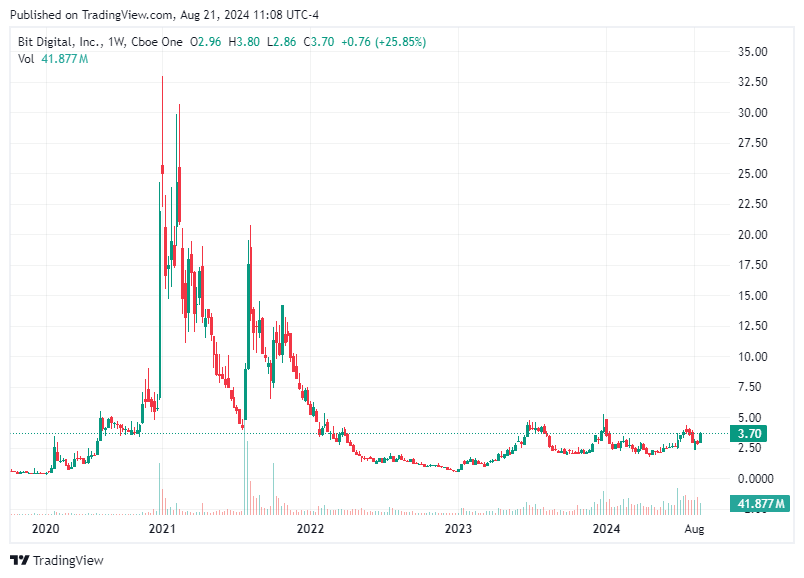 TradingView chart