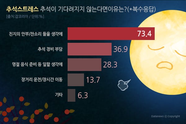 추석, '반갑고 기다려진다'(12.9%) vs '부담스럽고 스트레스받는다'(36.3%) < 그래픽뉴스 < 그래픽뉴스 < 기사본문 -  데이터솜