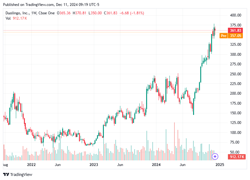 TradingView chart