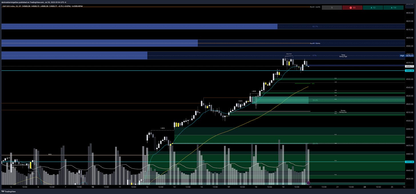 Green Fill: Bullish FVG’ or Demand - Green Outlines: OB’s or Demand; Blue Fill: Bearish FVG or Supply - Blue Outline: OB’s or Supply