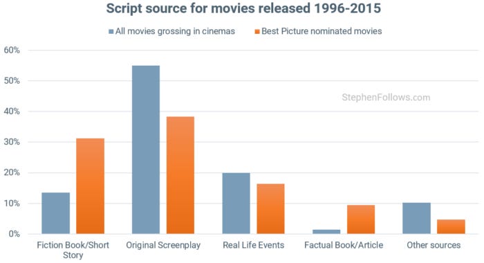 movies based on true stories Oscars