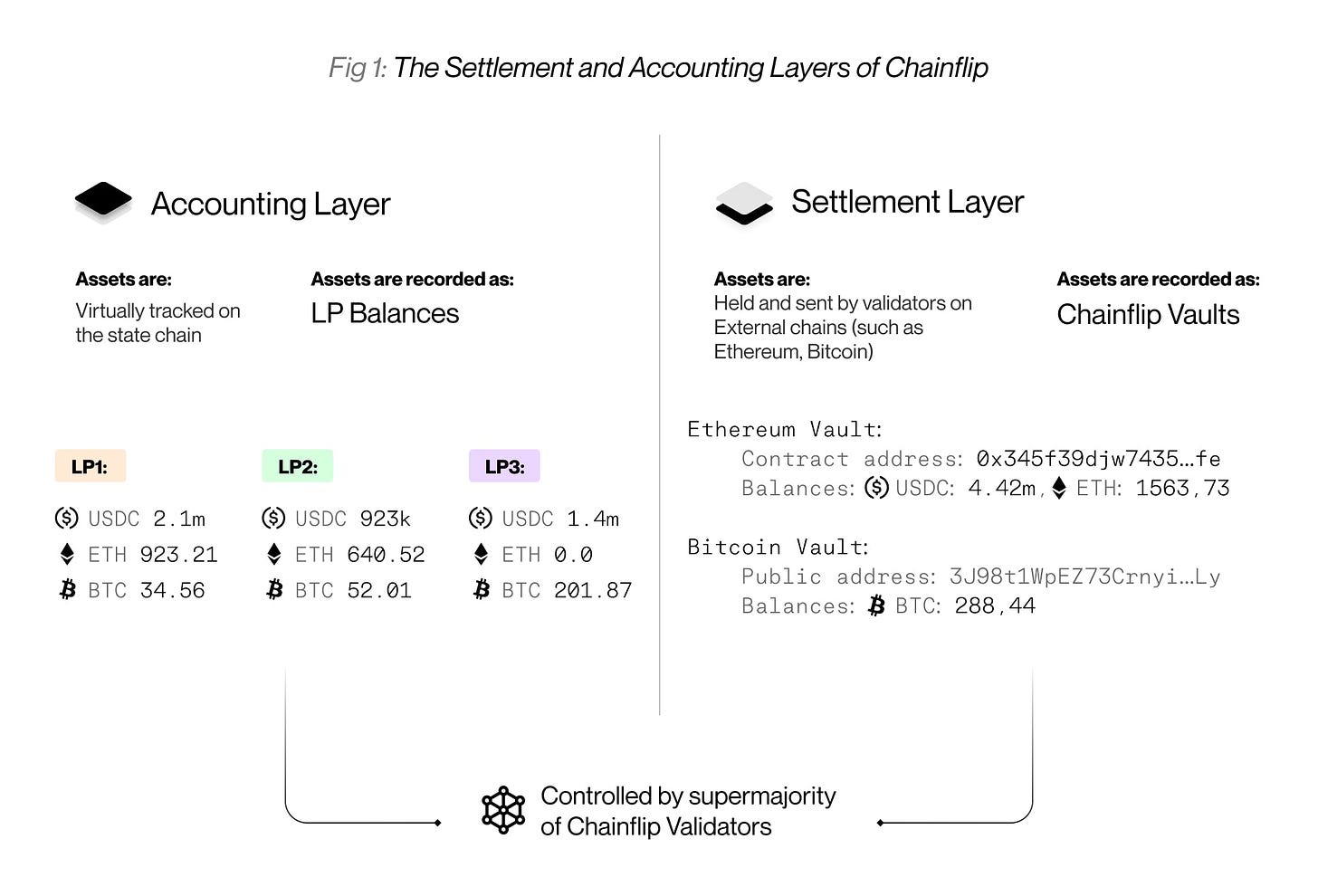 Settlement and Accounting Layers