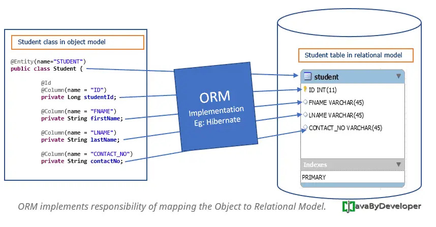 What is ORM, how does it work?