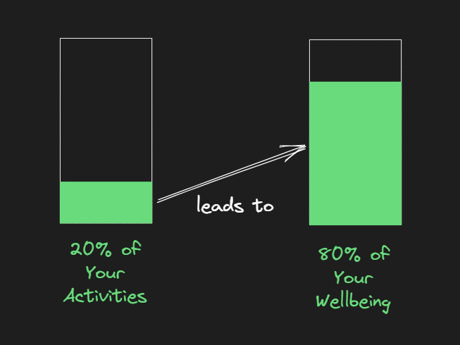 a diagram of 2 rectangular containers. One is full 1/4 full and is labeled "20% of your activities." An arrow points to the other container which is full 3/4 full and reads "80% of your wellbeing."