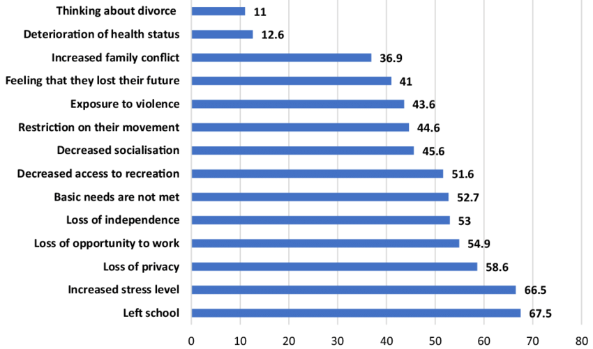 Lapsiavioliittojen raportoidut seuraukset tytöille Gazassa (n = 406).