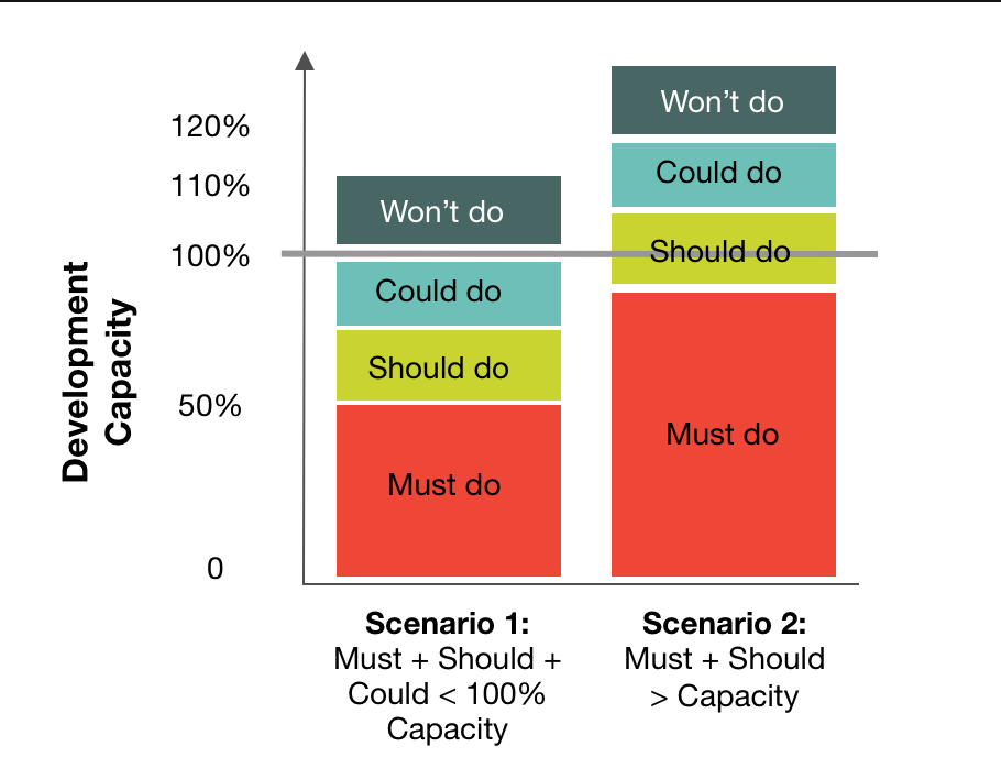 Image of MoSCoW Method vs. Development Capacity