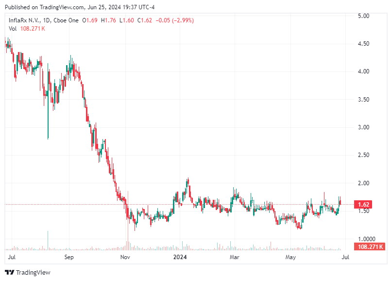 TradingView chart