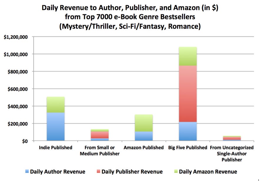 The_Data_-_A_Look_at_Author_Earnings_pages4