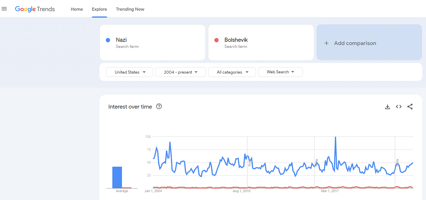 Google Trends chart showing relatively zero interest Bolshevik relative to Nazi since 2004 in the United States