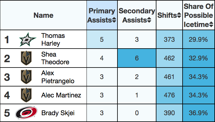 Table ranking defensemen by primary assists. Harley is first.