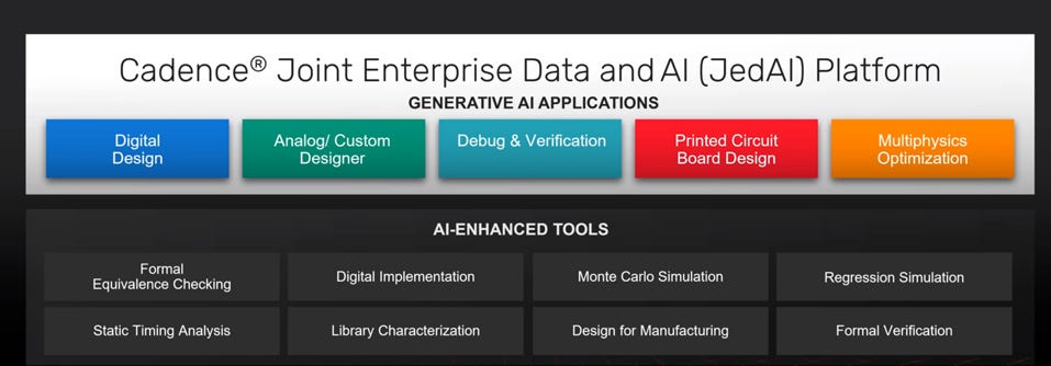 Cadence has already built a portfolio of AI tools using reinforcement learning.