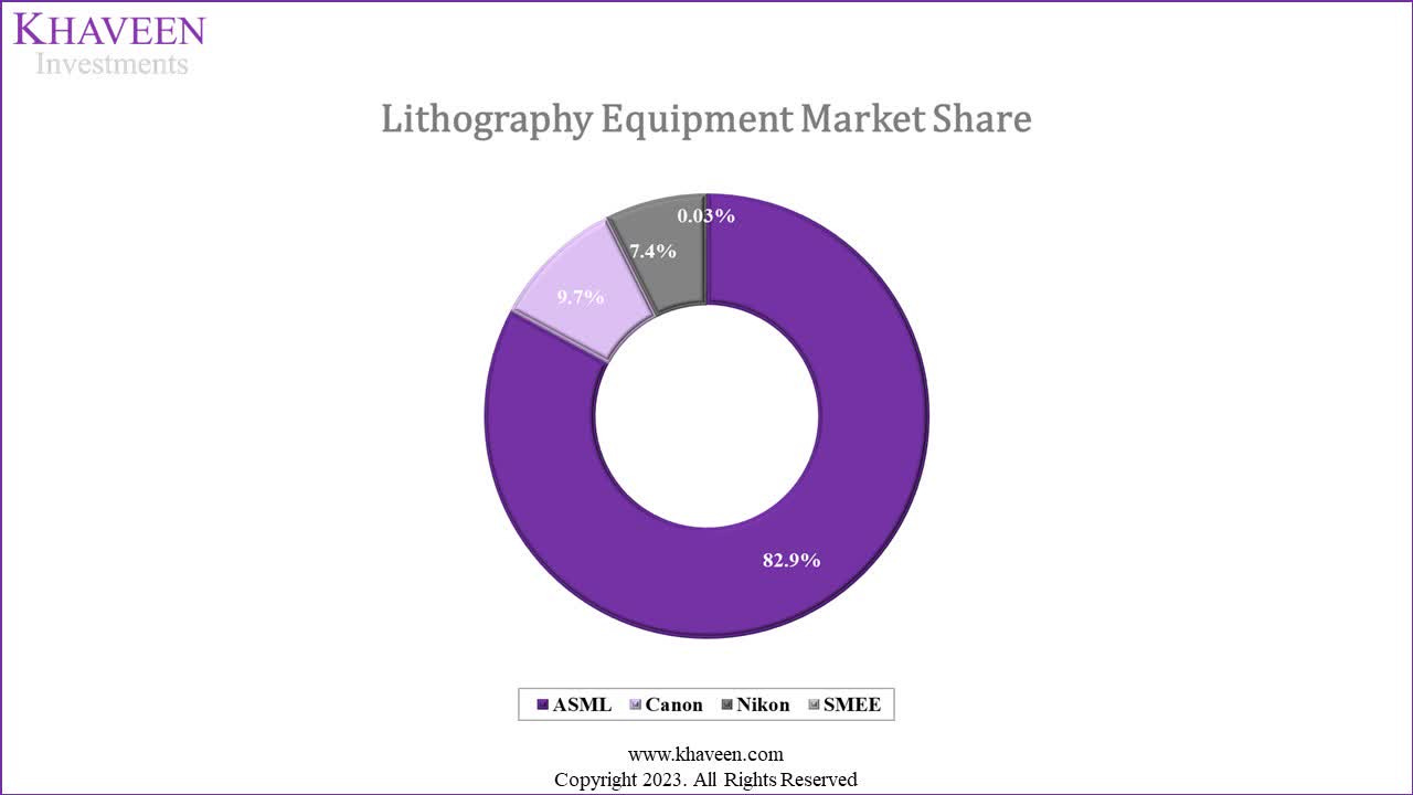 ASML Stock: Still The Best In Lithography (NASDAQ:ASML) | Seeking Alpha