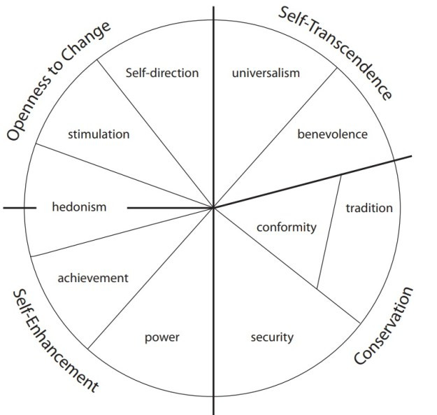 schwartz_theory-of-basic-values_dynamic-relations