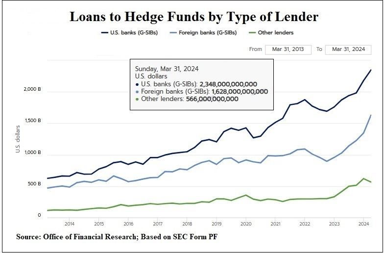 Loans to Hedge Funds by Type of Lender