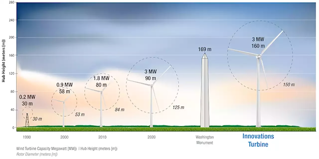 Graphic of the growth of wind turbines from 1990 to what is projected for 2035.