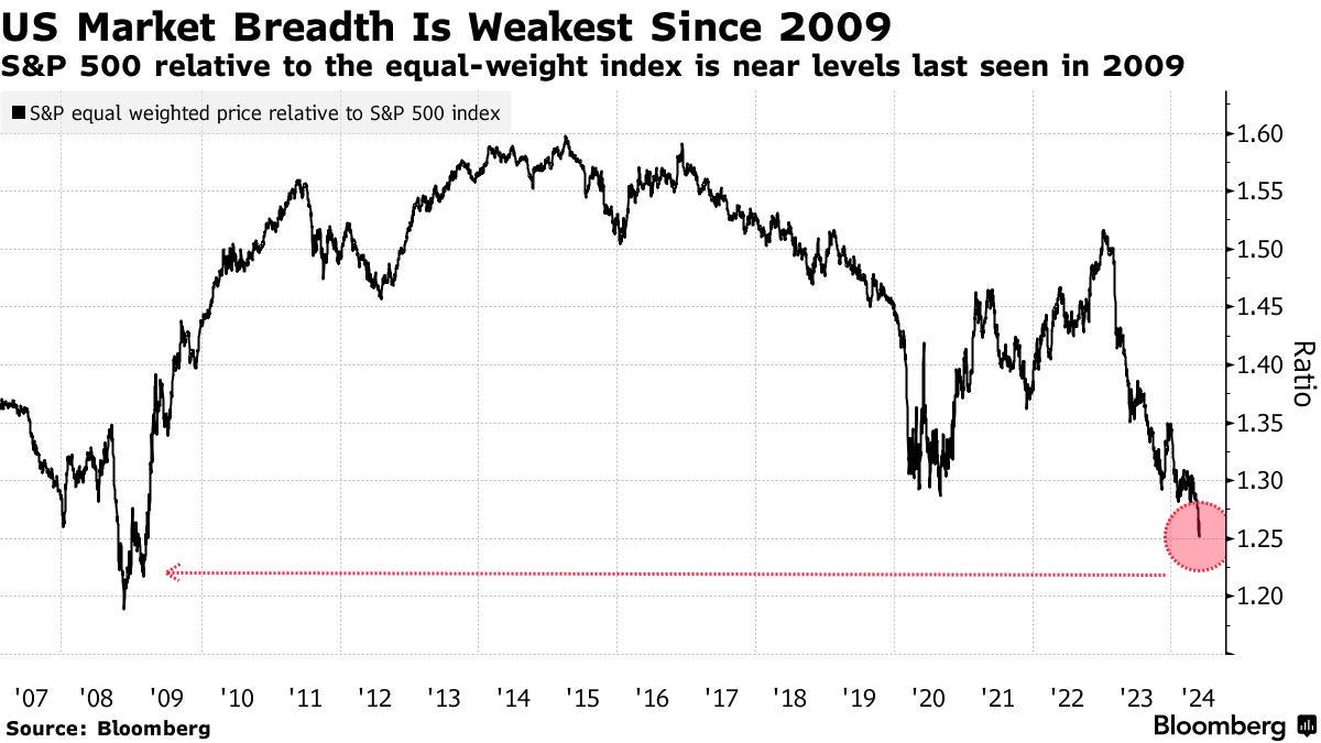 BofA Says Drop in US Tech Could Be Next Pain Trade for Equities - Bloomberg