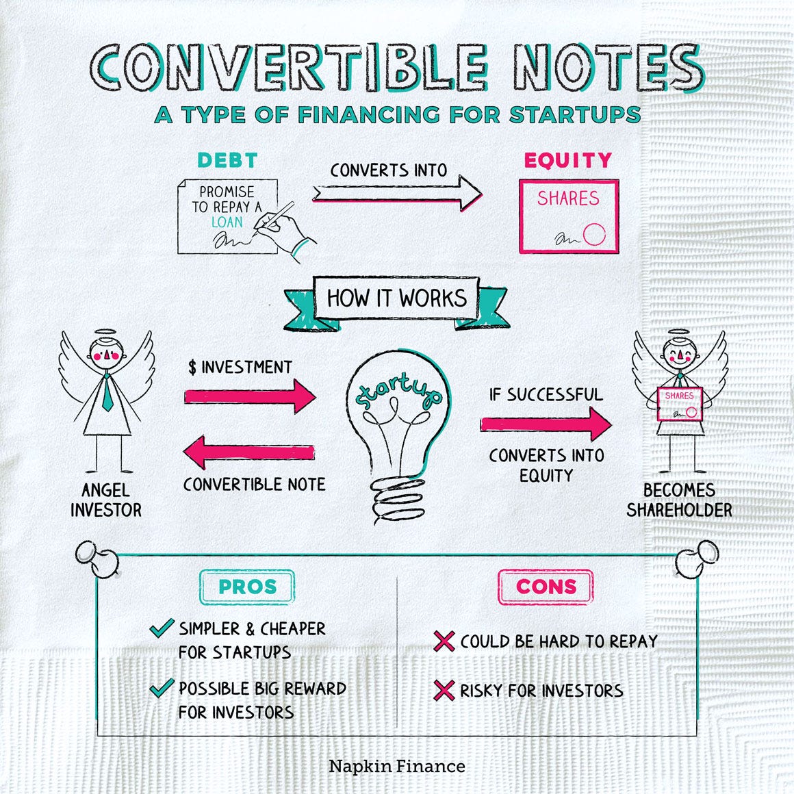 What is a Convertible Note? - Napkin Finance