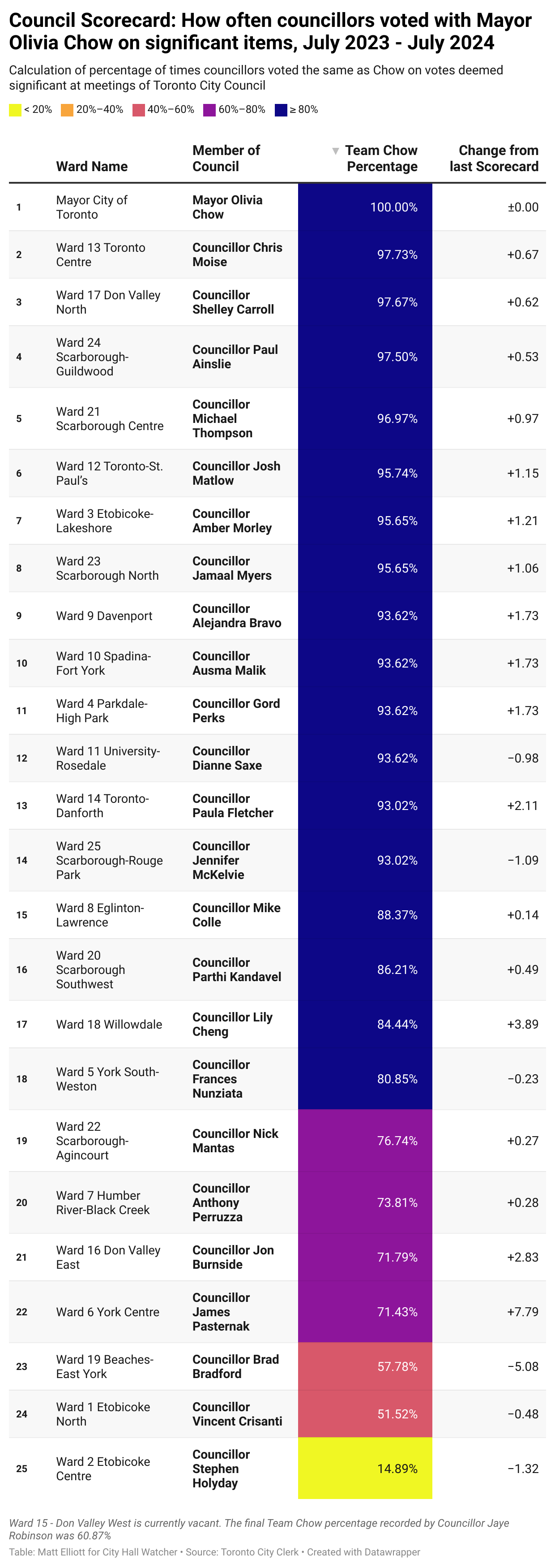 Table titled: Council Scorecard: How often councillors voted with Mayor Olivia Chow on significant items, July 2023 - July 2024