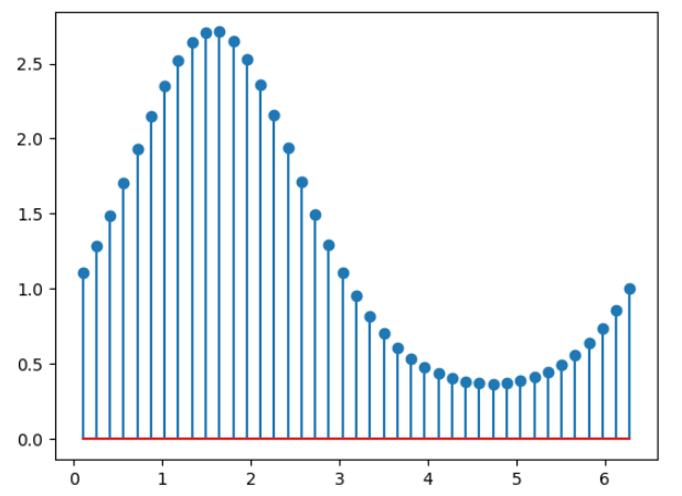 Stem Plot - Matplotlib