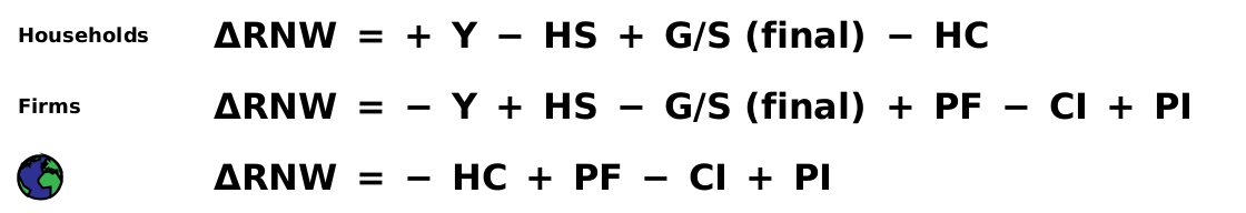 Households: ΔRNW = + Y - HS + G/S (final) - HC. Firms: ΔRNW = - Y + HS - G/S (final) + PF - CI + PI. World: ΔRNW = - HC + PF - CI + PI